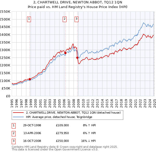 2, CHARTWELL DRIVE, NEWTON ABBOT, TQ12 1QN: Price paid vs HM Land Registry's House Price Index