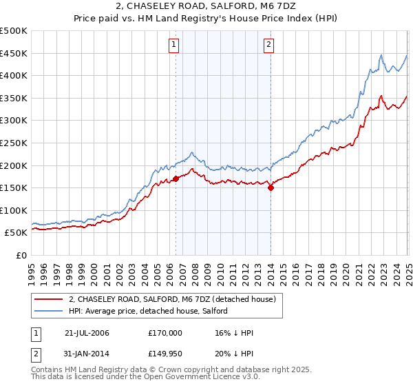 2, CHASELEY ROAD, SALFORD, M6 7DZ: Price paid vs HM Land Registry's House Price Index