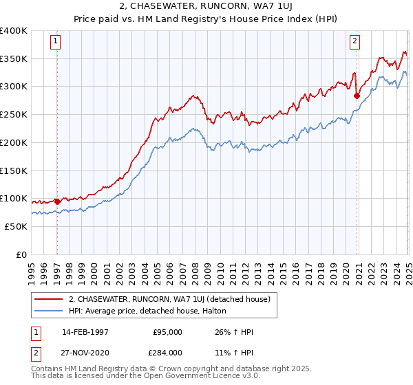 2, CHASEWATER, RUNCORN, WA7 1UJ: Price paid vs HM Land Registry's House Price Index