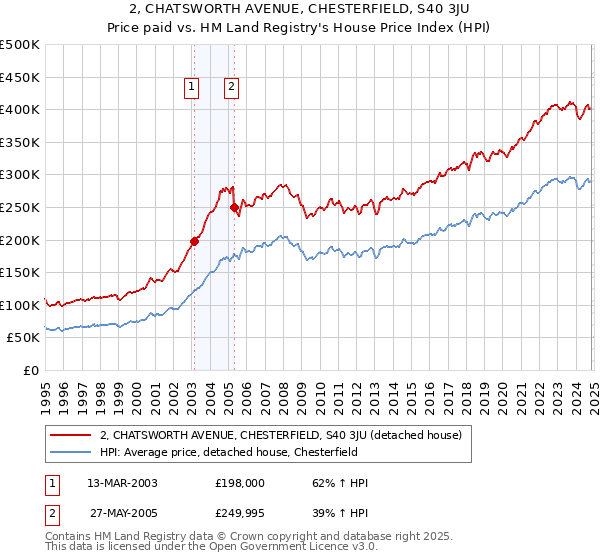 2, CHATSWORTH AVENUE, CHESTERFIELD, S40 3JU: Price paid vs HM Land Registry's House Price Index