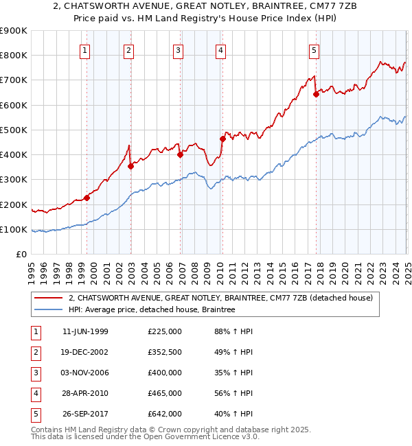 2, CHATSWORTH AVENUE, GREAT NOTLEY, BRAINTREE, CM77 7ZB: Price paid vs HM Land Registry's House Price Index