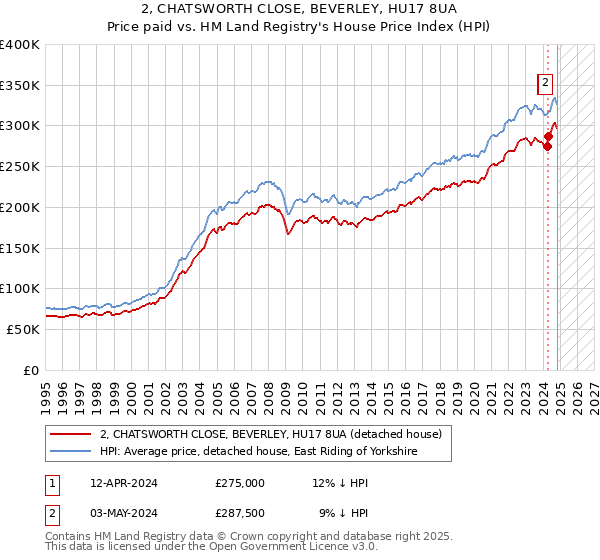 2, CHATSWORTH CLOSE, BEVERLEY, HU17 8UA: Price paid vs HM Land Registry's House Price Index