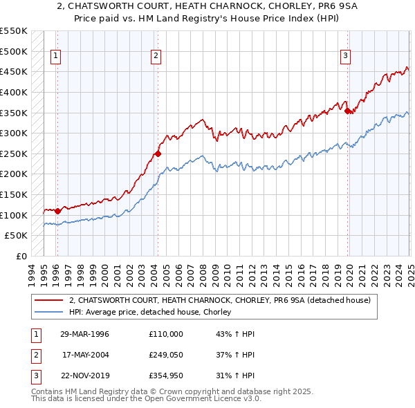 2, CHATSWORTH COURT, HEATH CHARNOCK, CHORLEY, PR6 9SA: Price paid vs HM Land Registry's House Price Index