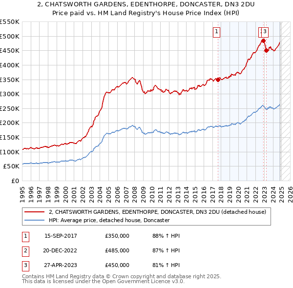 2, CHATSWORTH GARDENS, EDENTHORPE, DONCASTER, DN3 2DU: Price paid vs HM Land Registry's House Price Index