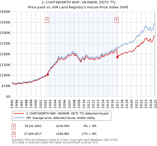 2, CHATSWORTH WAY, HEANOR, DE75 7TJ: Price paid vs HM Land Registry's House Price Index