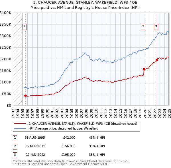 2, CHAUCER AVENUE, STANLEY, WAKEFIELD, WF3 4QE: Price paid vs HM Land Registry's House Price Index