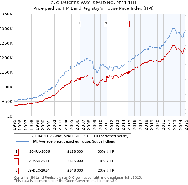 2, CHAUCERS WAY, SPALDING, PE11 1LH: Price paid vs HM Land Registry's House Price Index