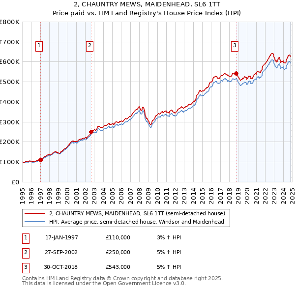 2, CHAUNTRY MEWS, MAIDENHEAD, SL6 1TT: Price paid vs HM Land Registry's House Price Index