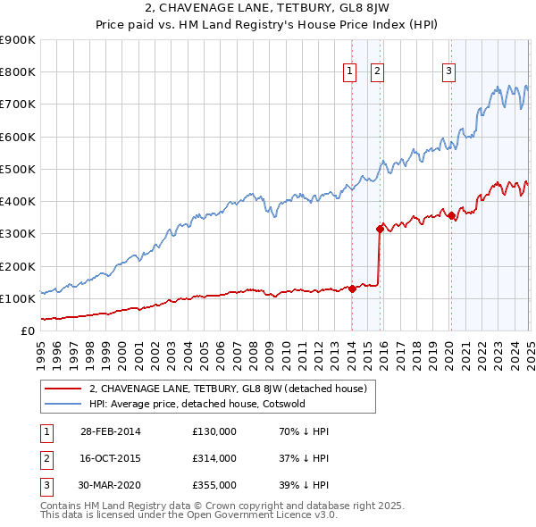 2, CHAVENAGE LANE, TETBURY, GL8 8JW: Price paid vs HM Land Registry's House Price Index