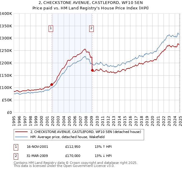 2, CHECKSTONE AVENUE, CASTLEFORD, WF10 5EN: Price paid vs HM Land Registry's House Price Index