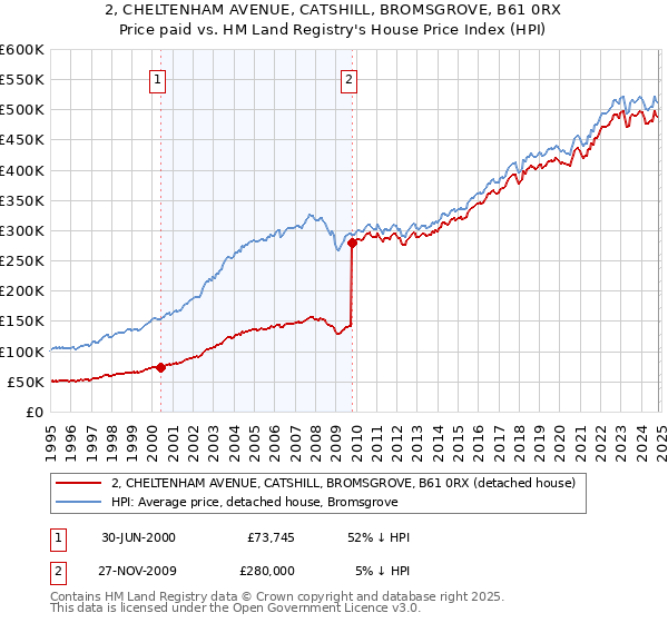 2, CHELTENHAM AVENUE, CATSHILL, BROMSGROVE, B61 0RX: Price paid vs HM Land Registry's House Price Index