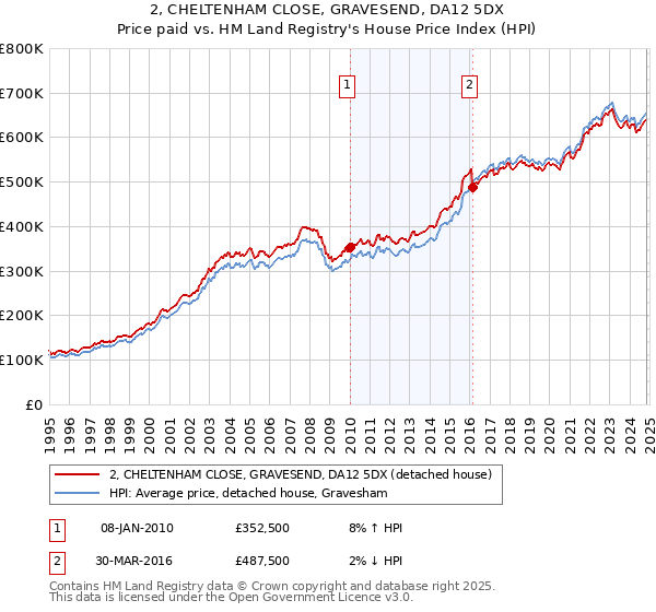 2, CHELTENHAM CLOSE, GRAVESEND, DA12 5DX: Price paid vs HM Land Registry's House Price Index