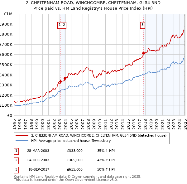 2, CHELTENHAM ROAD, WINCHCOMBE, CHELTENHAM, GL54 5ND: Price paid vs HM Land Registry's House Price Index