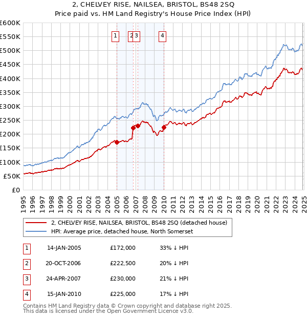 2, CHELVEY RISE, NAILSEA, BRISTOL, BS48 2SQ: Price paid vs HM Land Registry's House Price Index