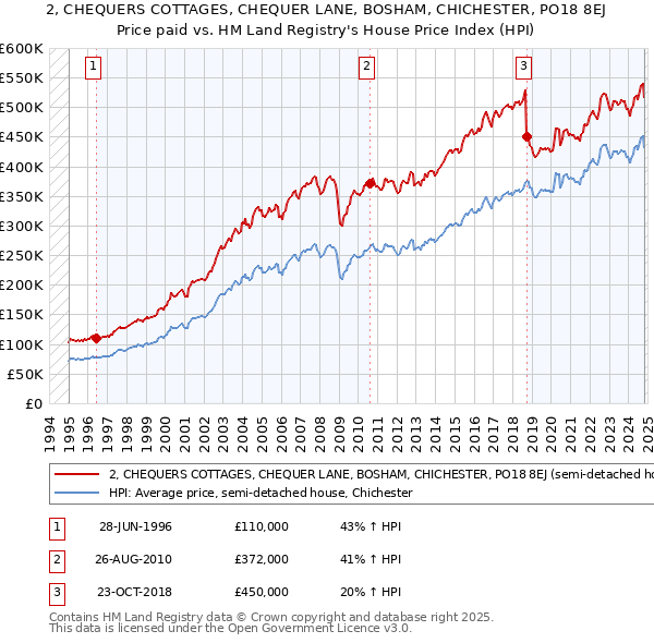 2, CHEQUERS COTTAGES, CHEQUER LANE, BOSHAM, CHICHESTER, PO18 8EJ: Price paid vs HM Land Registry's House Price Index