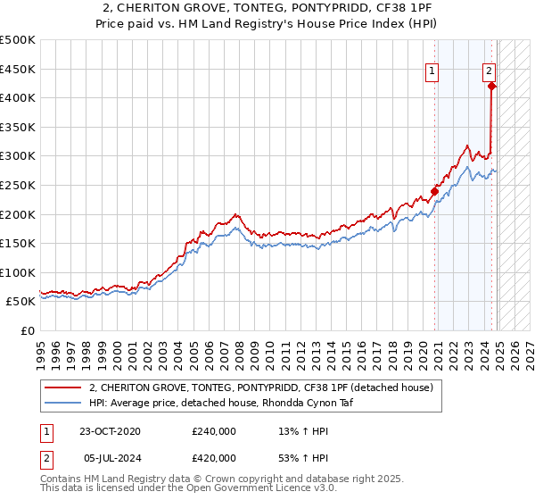 2, CHERITON GROVE, TONTEG, PONTYPRIDD, CF38 1PF: Price paid vs HM Land Registry's House Price Index