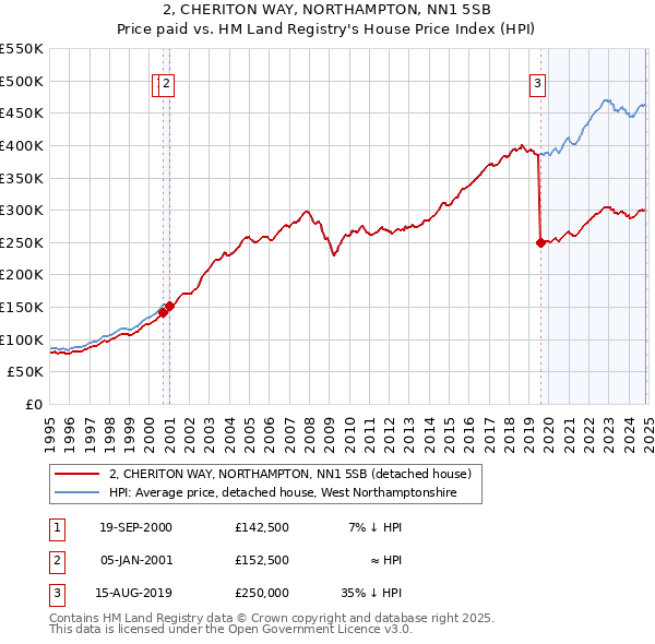 2, CHERITON WAY, NORTHAMPTON, NN1 5SB: Price paid vs HM Land Registry's House Price Index