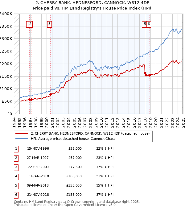 2, CHERRY BANK, HEDNESFORD, CANNOCK, WS12 4DF: Price paid vs HM Land Registry's House Price Index