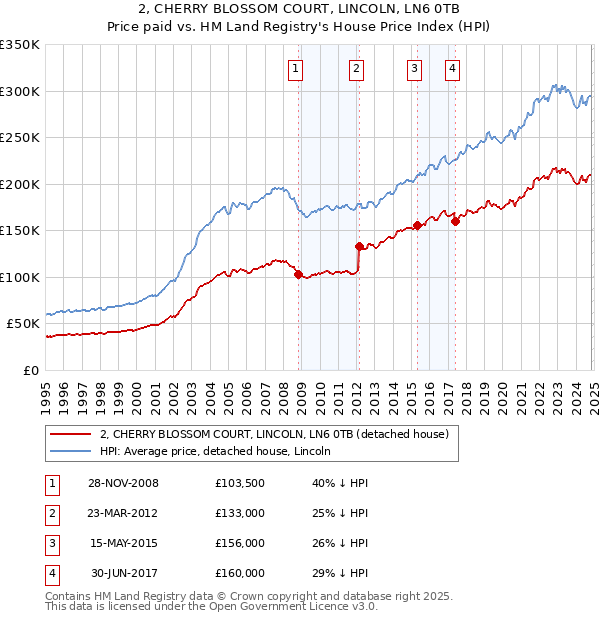 2, CHERRY BLOSSOM COURT, LINCOLN, LN6 0TB: Price paid vs HM Land Registry's House Price Index