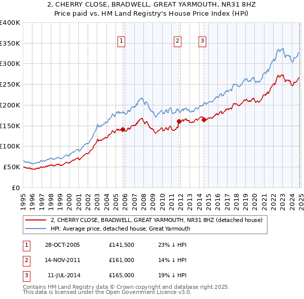 2, CHERRY CLOSE, BRADWELL, GREAT YARMOUTH, NR31 8HZ: Price paid vs HM Land Registry's House Price Index