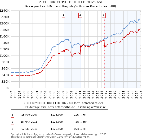 2, CHERRY CLOSE, DRIFFIELD, YO25 6SL: Price paid vs HM Land Registry's House Price Index