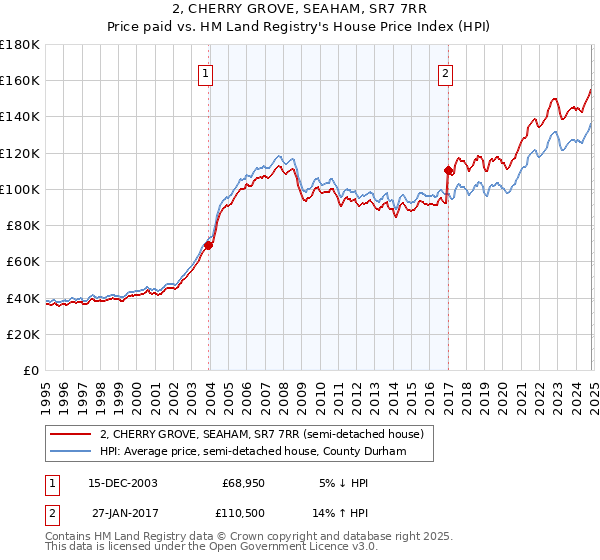 2, CHERRY GROVE, SEAHAM, SR7 7RR: Price paid vs HM Land Registry's House Price Index