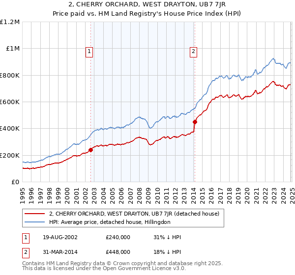 2, CHERRY ORCHARD, WEST DRAYTON, UB7 7JR: Price paid vs HM Land Registry's House Price Index