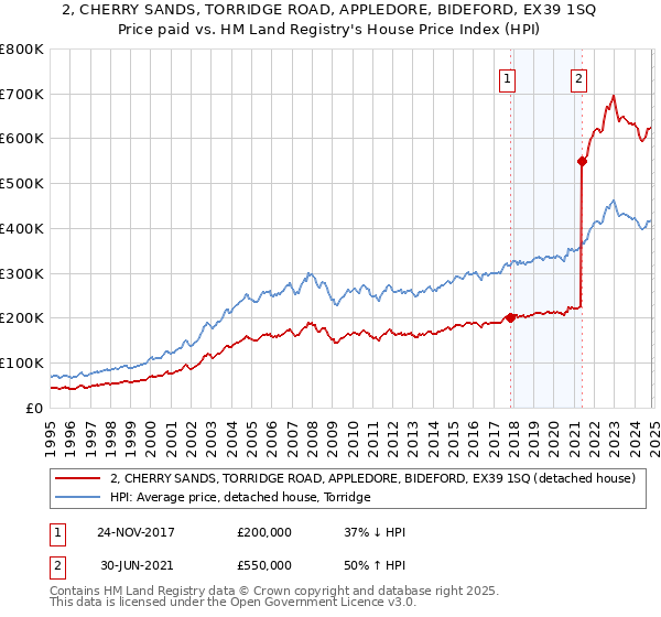 2, CHERRY SANDS, TORRIDGE ROAD, APPLEDORE, BIDEFORD, EX39 1SQ: Price paid vs HM Land Registry's House Price Index