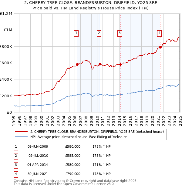 2, CHERRY TREE CLOSE, BRANDESBURTON, DRIFFIELD, YO25 8RE: Price paid vs HM Land Registry's House Price Index