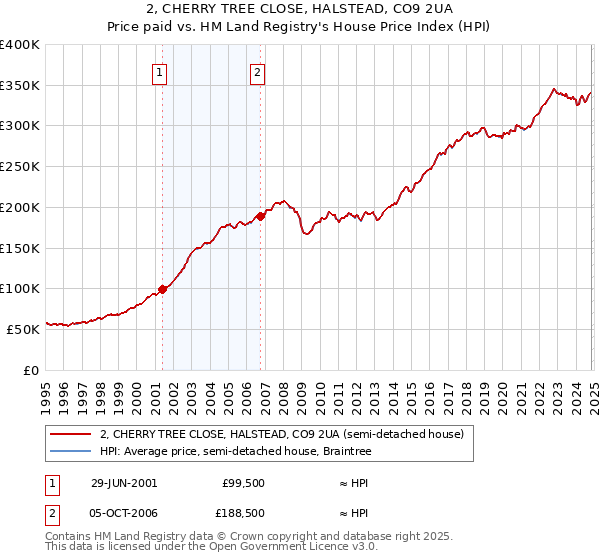 2, CHERRY TREE CLOSE, HALSTEAD, CO9 2UA: Price paid vs HM Land Registry's House Price Index