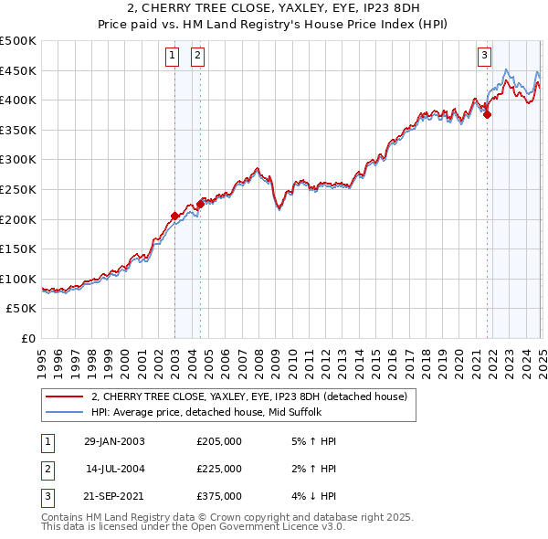 2, CHERRY TREE CLOSE, YAXLEY, EYE, IP23 8DH: Price paid vs HM Land Registry's House Price Index