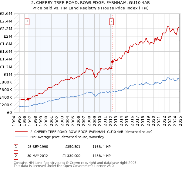 2, CHERRY TREE ROAD, ROWLEDGE, FARNHAM, GU10 4AB: Price paid vs HM Land Registry's House Price Index