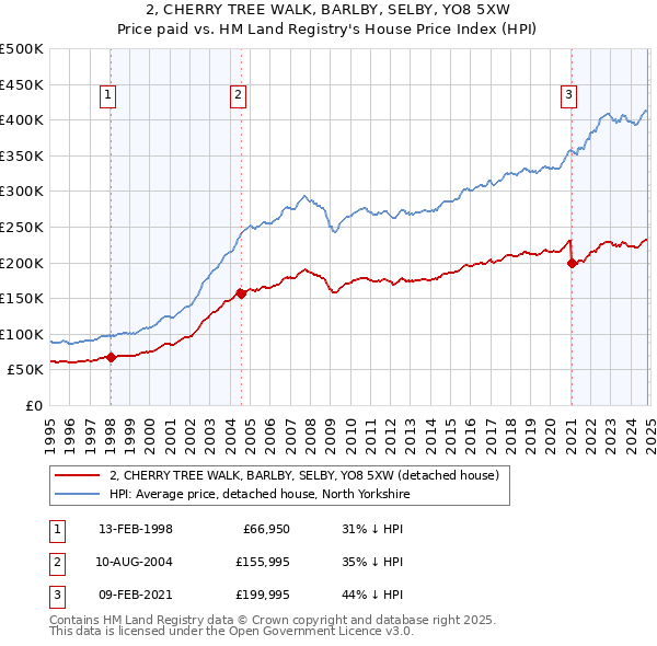 2, CHERRY TREE WALK, BARLBY, SELBY, YO8 5XW: Price paid vs HM Land Registry's House Price Index