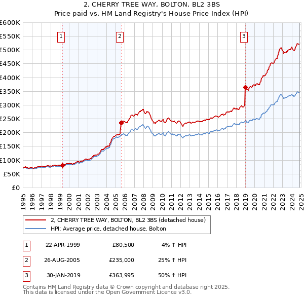 2, CHERRY TREE WAY, BOLTON, BL2 3BS: Price paid vs HM Land Registry's House Price Index