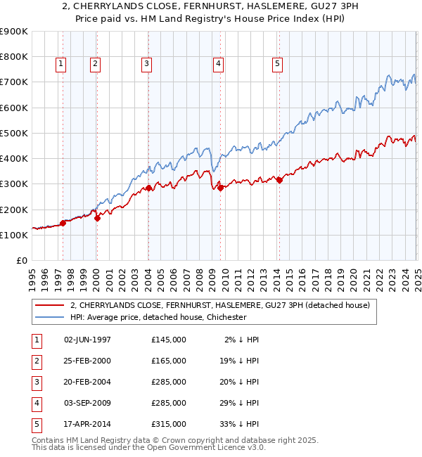 2, CHERRYLANDS CLOSE, FERNHURST, HASLEMERE, GU27 3PH: Price paid vs HM Land Registry's House Price Index