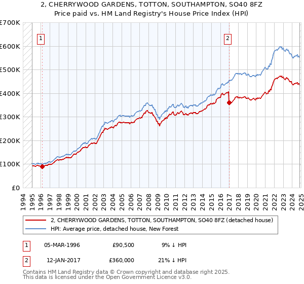 2, CHERRYWOOD GARDENS, TOTTON, SOUTHAMPTON, SO40 8FZ: Price paid vs HM Land Registry's House Price Index