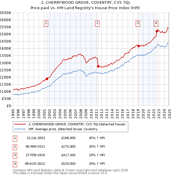 2, CHERRYWOOD GROVE, COVENTRY, CV5 7QJ: Price paid vs HM Land Registry's House Price Index