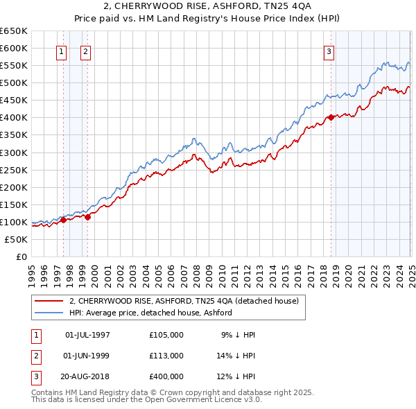 2, CHERRYWOOD RISE, ASHFORD, TN25 4QA: Price paid vs HM Land Registry's House Price Index