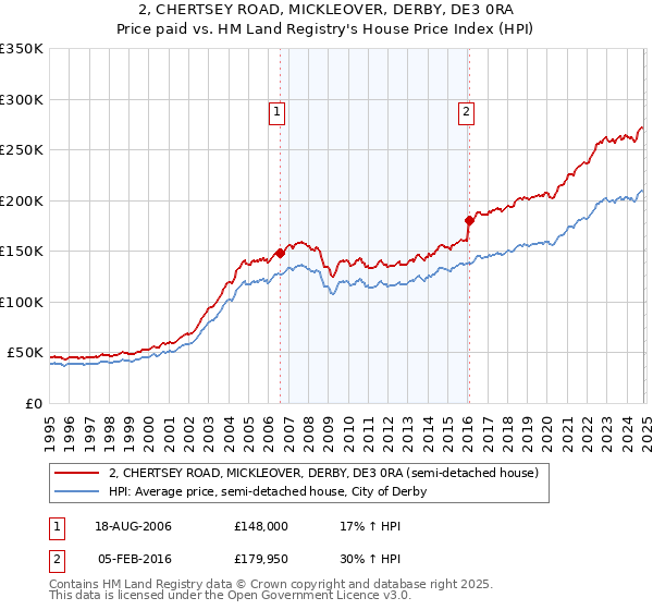 2, CHERTSEY ROAD, MICKLEOVER, DERBY, DE3 0RA: Price paid vs HM Land Registry's House Price Index