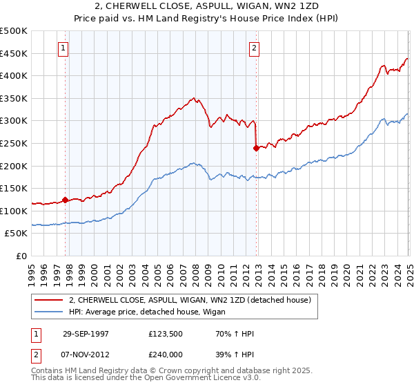 2, CHERWELL CLOSE, ASPULL, WIGAN, WN2 1ZD: Price paid vs HM Land Registry's House Price Index