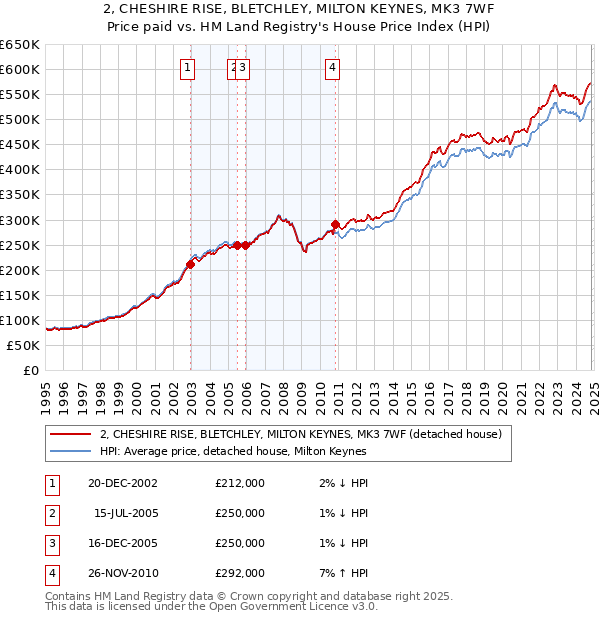 2, CHESHIRE RISE, BLETCHLEY, MILTON KEYNES, MK3 7WF: Price paid vs HM Land Registry's House Price Index