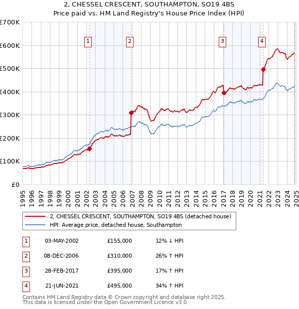 2, CHESSEL CRESCENT, SOUTHAMPTON, SO19 4BS: Price paid vs HM Land Registry's House Price Index