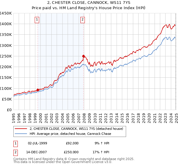 2, CHESTER CLOSE, CANNOCK, WS11 7YS: Price paid vs HM Land Registry's House Price Index