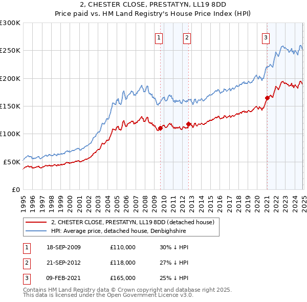 2, CHESTER CLOSE, PRESTATYN, LL19 8DD: Price paid vs HM Land Registry's House Price Index