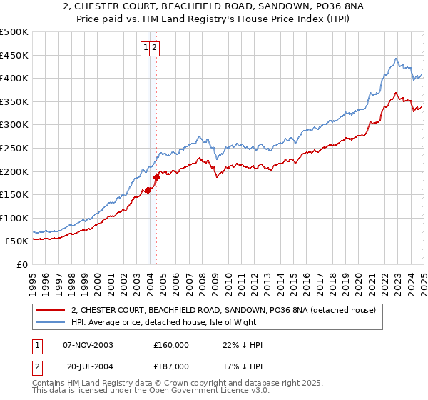 2, CHESTER COURT, BEACHFIELD ROAD, SANDOWN, PO36 8NA: Price paid vs HM Land Registry's House Price Index