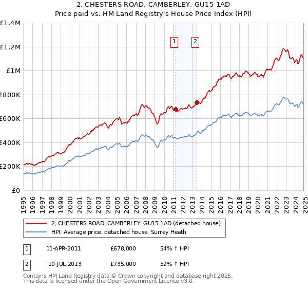 2, CHESTERS ROAD, CAMBERLEY, GU15 1AD: Price paid vs HM Land Registry's House Price Index