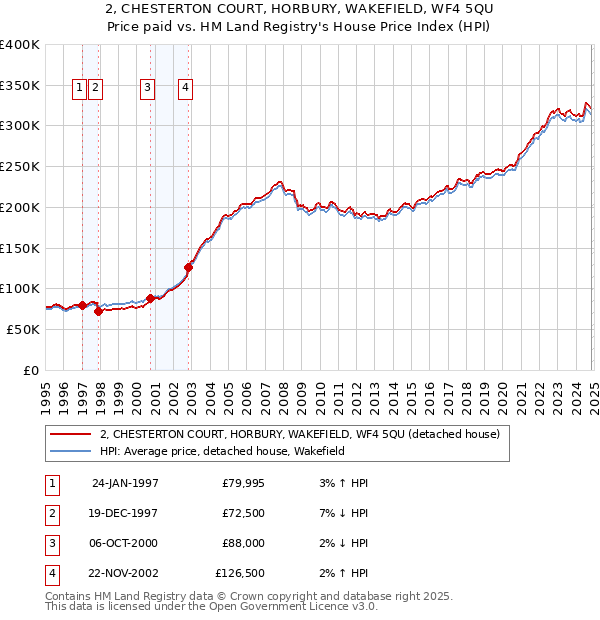 2, CHESTERTON COURT, HORBURY, WAKEFIELD, WF4 5QU: Price paid vs HM Land Registry's House Price Index