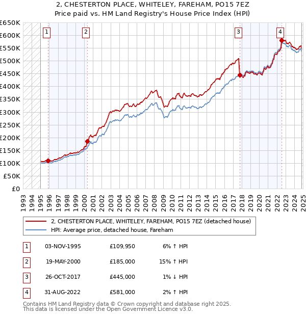 2, CHESTERTON PLACE, WHITELEY, FAREHAM, PO15 7EZ: Price paid vs HM Land Registry's House Price Index