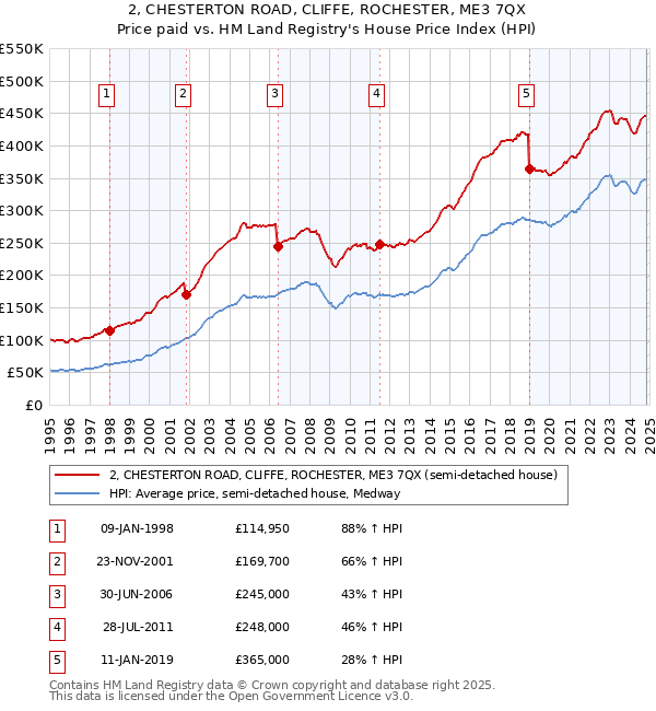 2, CHESTERTON ROAD, CLIFFE, ROCHESTER, ME3 7QX: Price paid vs HM Land Registry's House Price Index