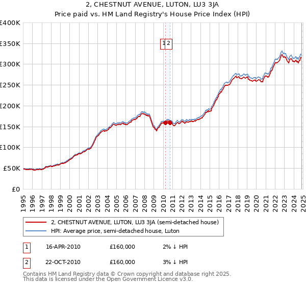 2, CHESTNUT AVENUE, LUTON, LU3 3JA: Price paid vs HM Land Registry's House Price Index